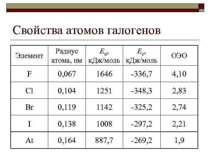 Галогены в таблице. Радиус атома галогенов. Строение атомов галогенов таблица. Атомные радиусы галогенов.