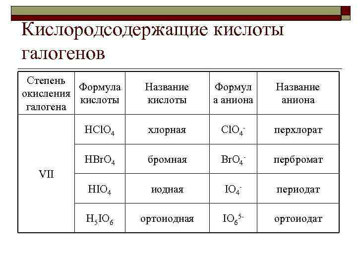 Кислородсодержащие кислоты галогенов Степень Формула окисления кислоты галогена Название кислоты Формул а аниона Название