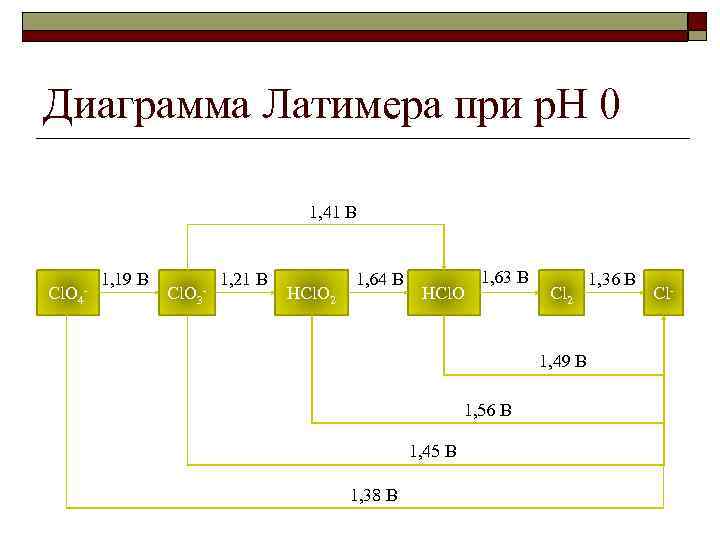 Диаграмма латимера для меди