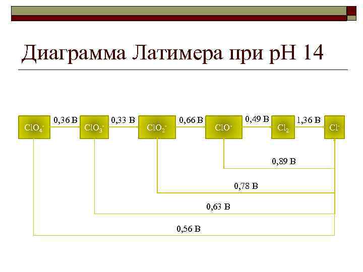 Диаграмма латимера для брома