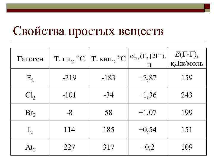 Галогены простые вещества