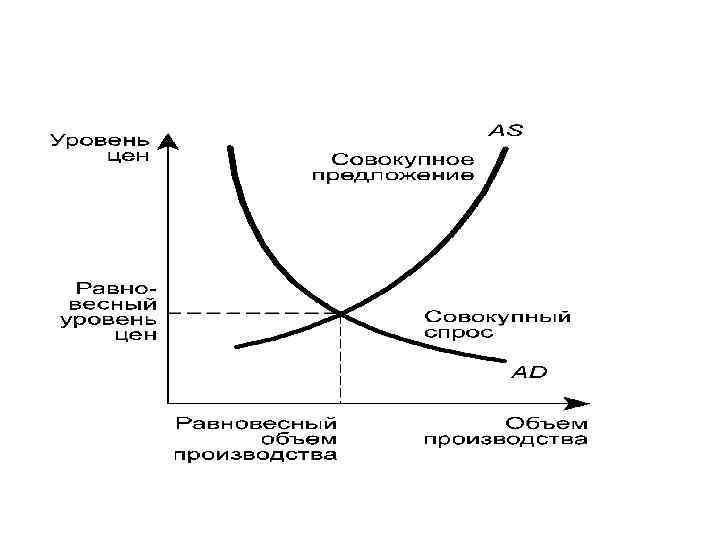 Макроэкономическое равновесие схема