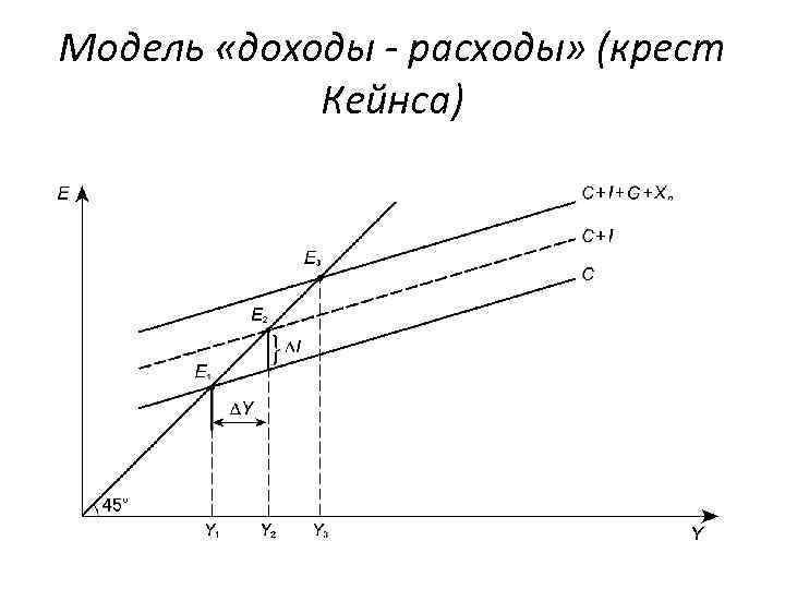 Модель «доходы - расходы» (крест Кейнса) 