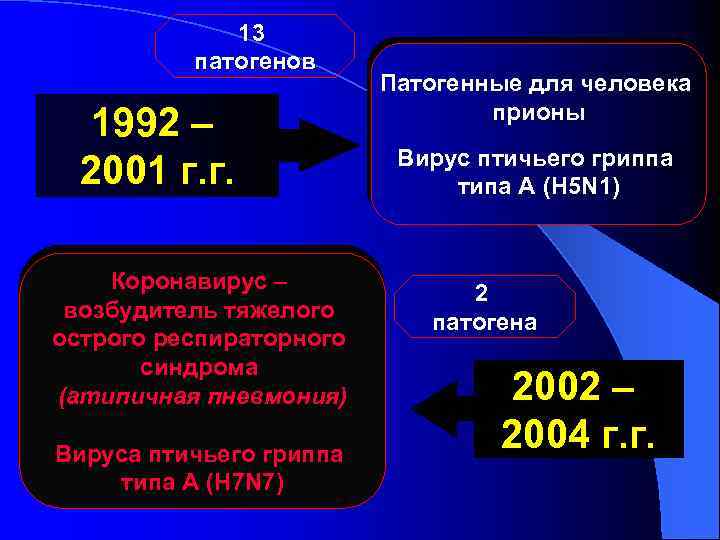 13 патогенов 1992 – 2001 г. г. Коронавирус – возбудитель тяжелого острого респираторного синдрома