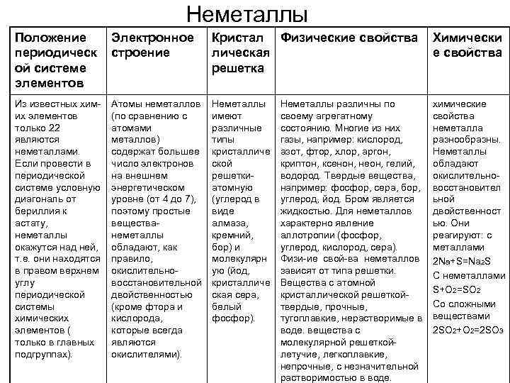 Сравнительная характеристика неметаллов таблица. Металлы и неметаллы в таблице список.