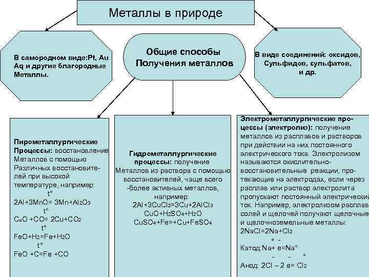 Их получения. Нахождение металлов в природе способы их получения. Нахождение металлов в природе схема. Металлы в природе Общие способы получения металлов. Общие способы получения металлов таблица.