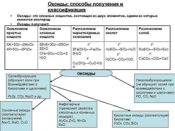 Оксиды химические свойства и способы получения. Оксиды способы получения и классификация. Способы получения оксидов. Получение двуокиси по методу r 5. АМЖЫ эконм плвтды избирательой системы.