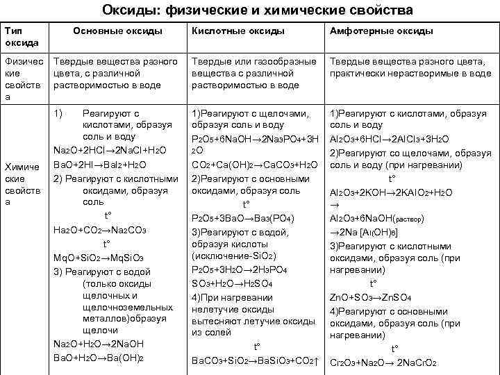 Химические свойства оксидов 8. Состав строение физические свойства оксидов таблица. Оксиды общая характеристика способы получения химические свойства. Химические свойства оксидов таблица основные и кислотные. Физические и химические свойства оксидов.