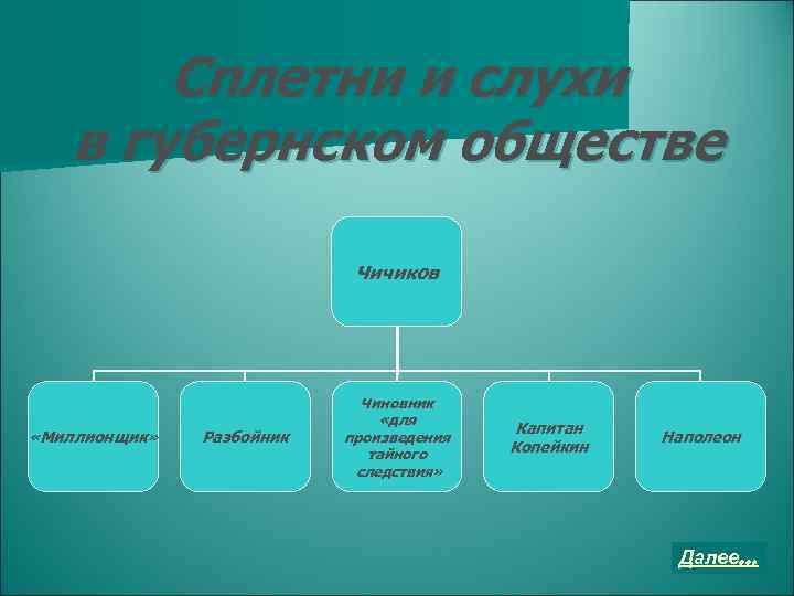 Сплетни и слухи в губернском обществе Чичиков «Миллионщик» Разбойник Чиновник «для произведения тайного следствия»