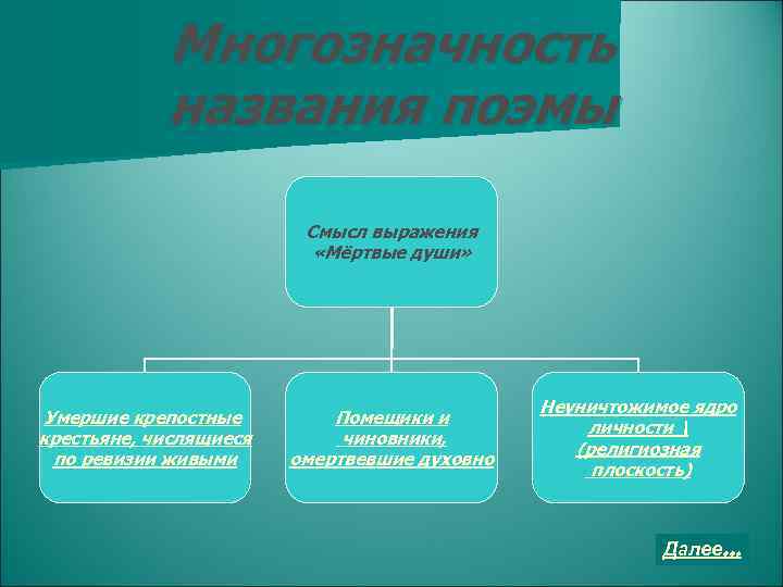 Многозначность названия поэмы Смысл выражения «Мёртвые души» Умершие крепостные крестьяне, числящиеся по ревизии живыми