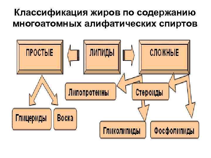 Классификация жиров по содержанию многоатомных алифатических спиртов 