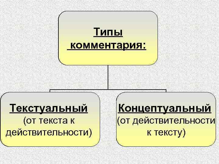 Типы комментария: Текстуальный Концептуальный (от текста к действительности) (от действительности к тексту) 