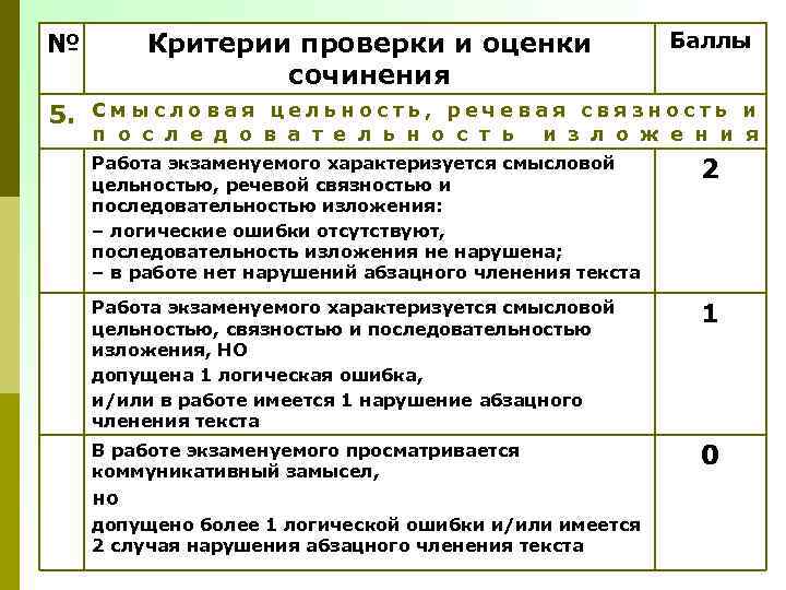 № 5. Критерии проверки и оценки сочинения Баллы Смысловая цельность, речевая связность и п