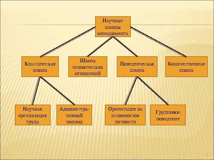 Научные школы менеджмента Классическая школа Научная организация труда Школа человеческих отношений Административный подход Поведенческая