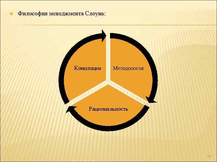  Философия менеджмента Слоуна: Концепция Методология Рациональность 24 