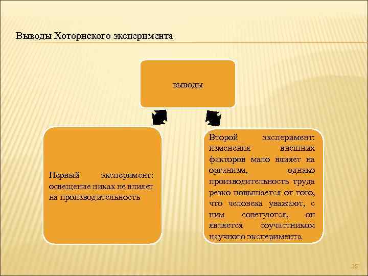 Выводы Хоторнского эксперимента выводы Первый эксперимент: освещение никак не влияет на производительность Второй эксперимент: