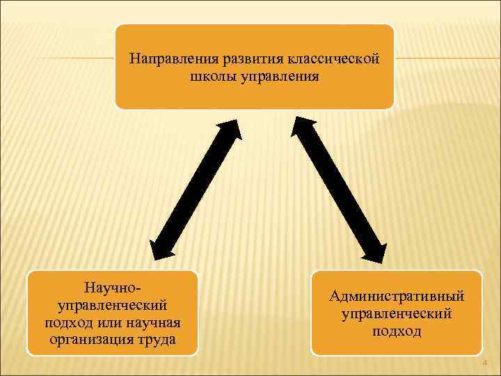Направления развития классической школы управления Научноуправленческий подход или научная организация труда Административный управленческий подход