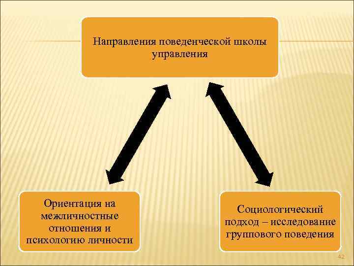 Направления поведенческой школы управления Ориентация на межличностные отношения и психологию личности Социологический подход –