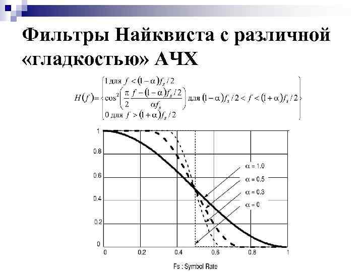Фильтры Найквиста с различной «гладкостью» АЧХ 