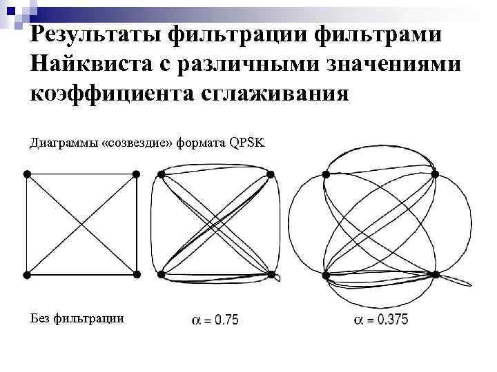 Результаты фильтрации фильтрами Найквиста с различными значениями коэффициента сглаживания Диаграммы «созвездие» формата QPSK Без