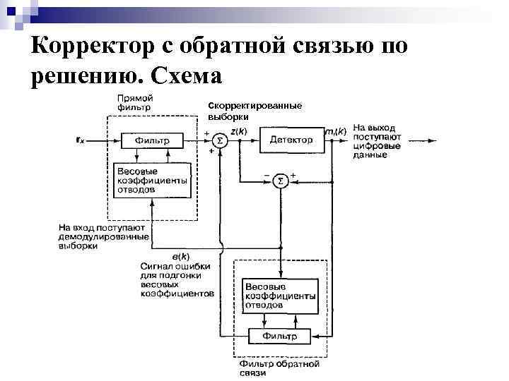 Корректор с обратной связью по решению. Схема Скорректированные выборки 