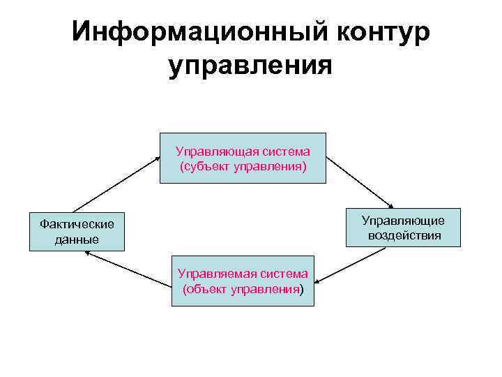 Информационный контур управления Управляющая система (субъект управления) Управляющие воздействия Фактические данные Управляемая система (объект