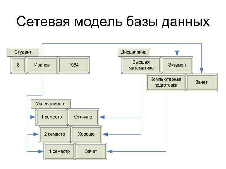 Сетевая модель базы данных 