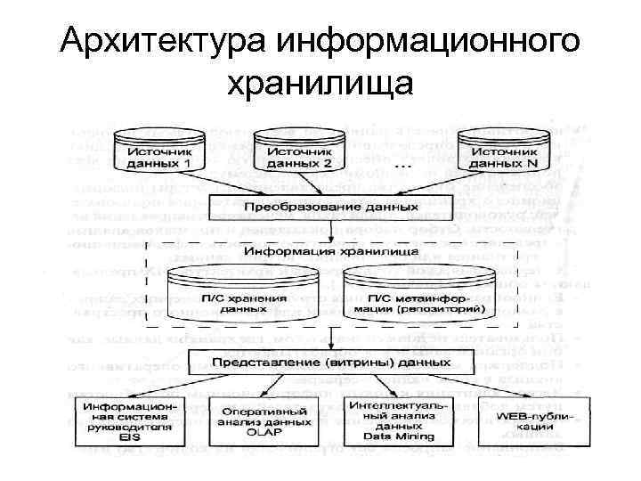 Архитектура информационного хранилища 