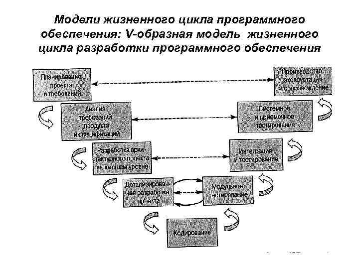 Модели жизненного цикла программного обеспечения: V-образная модель жизненного цикла разработки программного обеспечения 