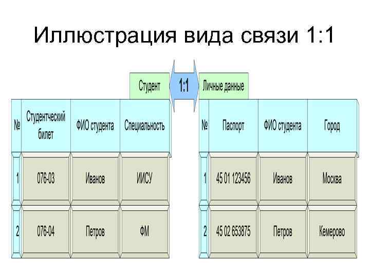 Иллюстрация вида связи 1: 1 