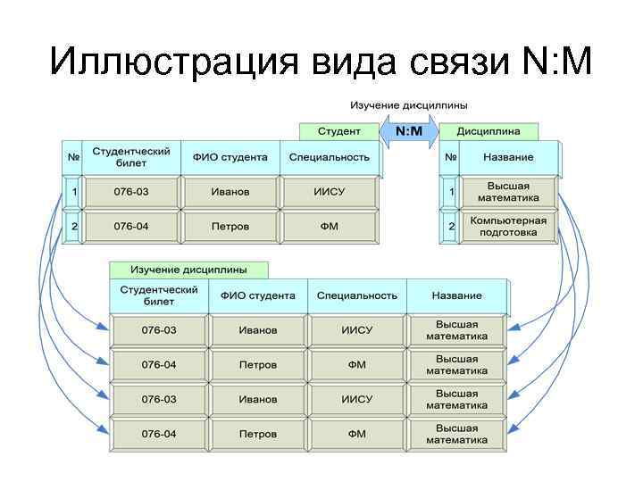 Иллюстрация вида связи N: M 