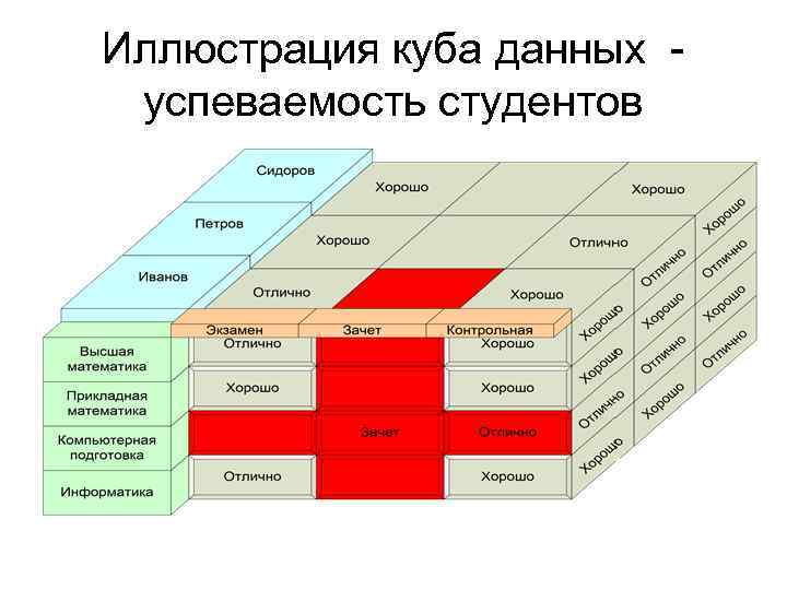 Иллюстрация куба данных успеваемость студентов 