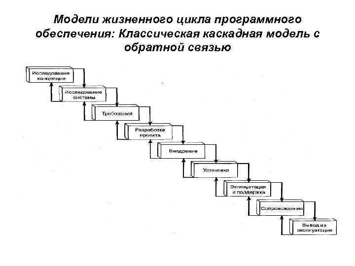 Модели жизненного цикла программного обеспечения: Классическая каскадная модель с обратной связью 