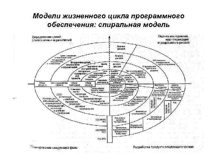 Модели жизненного цикла программного обеспечения: спиральная модель 