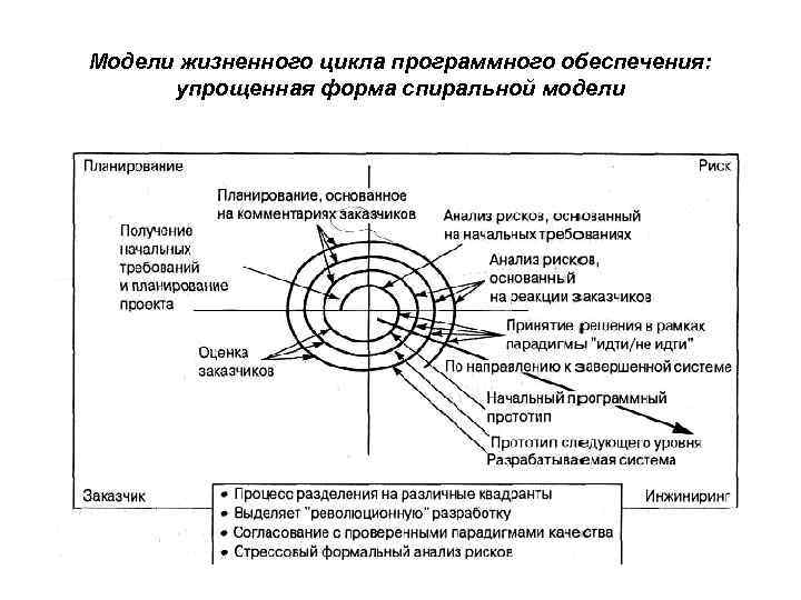 Модели жизненного цикла программного обеспечения: упрощенная форма спиральной модели 