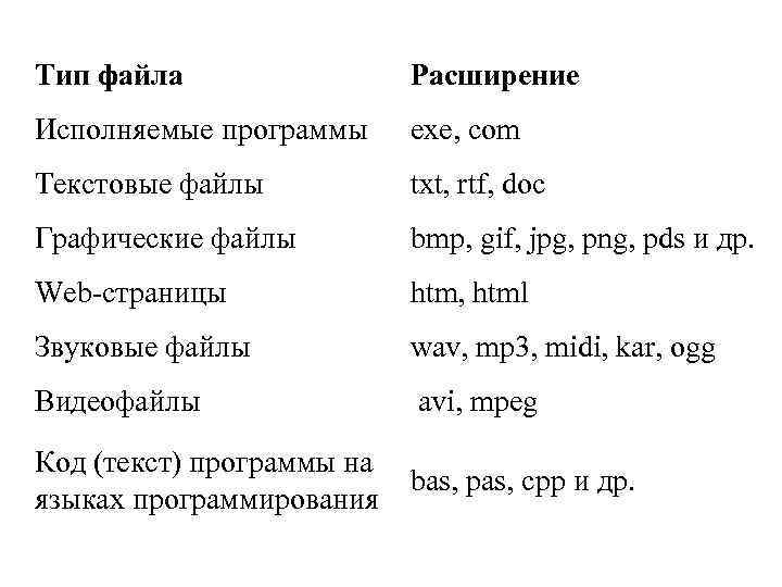 Тип файла Расширение Исполняемые программы exe, com Текстовые файлы txt, rtf, doc Графические файлы