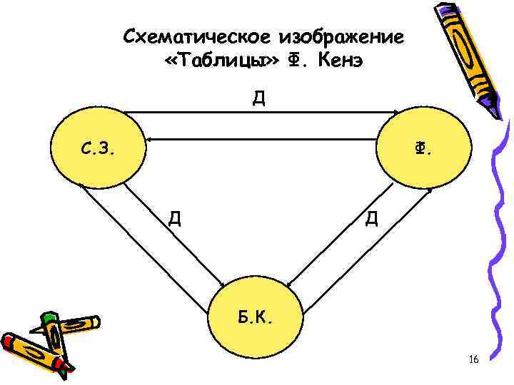 Схематическое изображение «Таблицы» Ф. Кенэ Д С. З. Ф. Д Д Б. К. 16