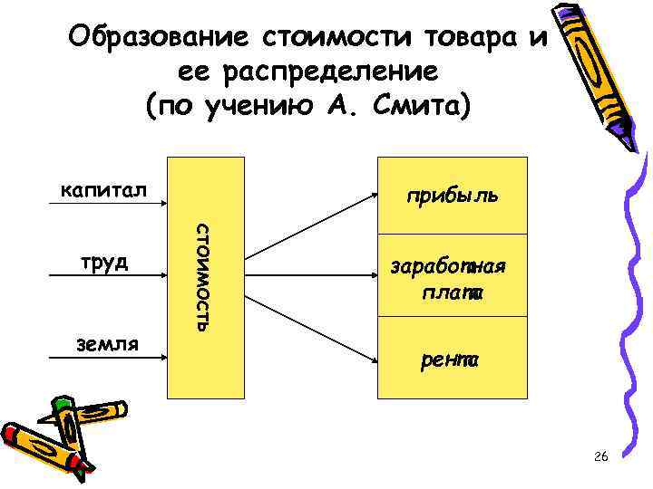 Образование стоимости товара и ее распределение (по учению А. Смита) капитал земля стоимость труд