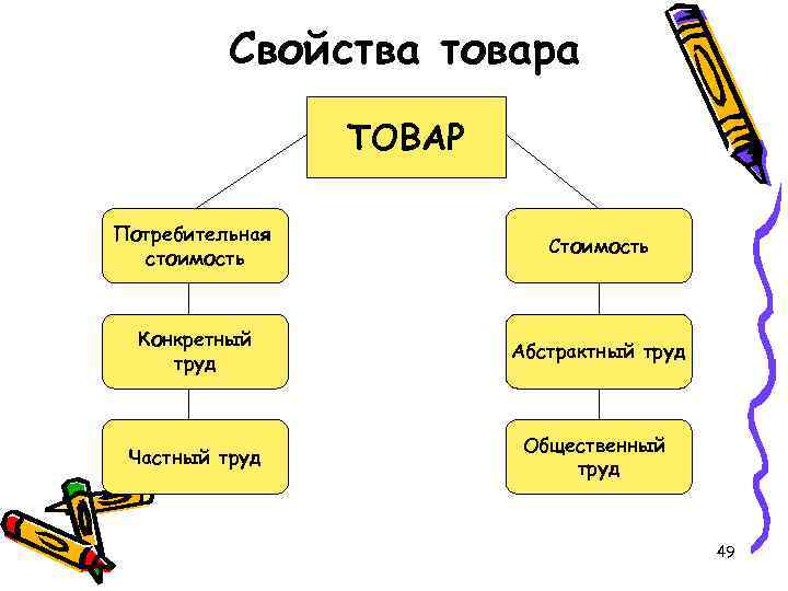 Свойства товара ТОВАР Потребительная стоимость Стоимость Конкретный труд Абстрактный труд Частный труд Общественный труд