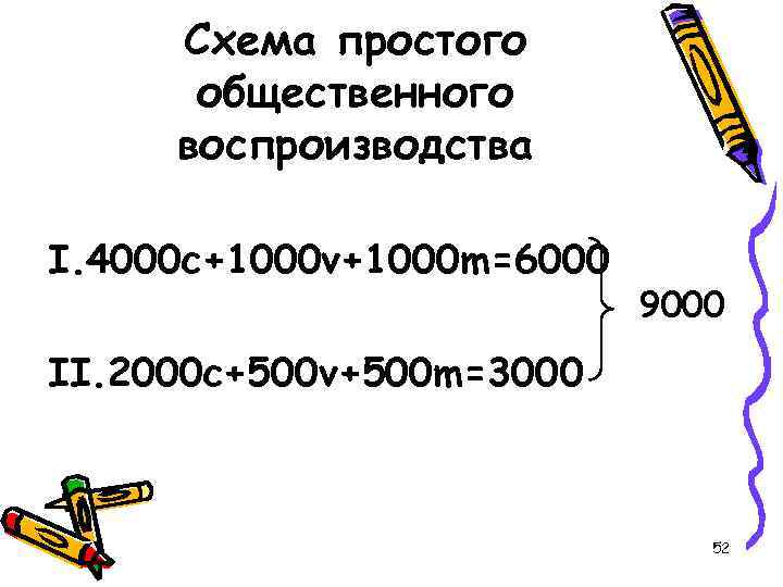 Схема простого общественного воспроизводства I. 4000 c+1000 v+1000 m=6000 9000 II. 2000 c+500 v+500