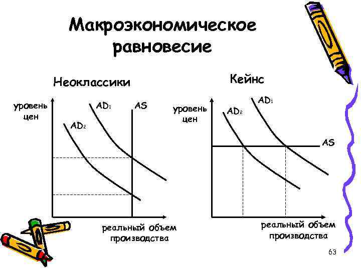 Макроэкономическое равновесие Кейнс Неоклассики уровень цен AD 1 AD 2 AS уровень цен AD