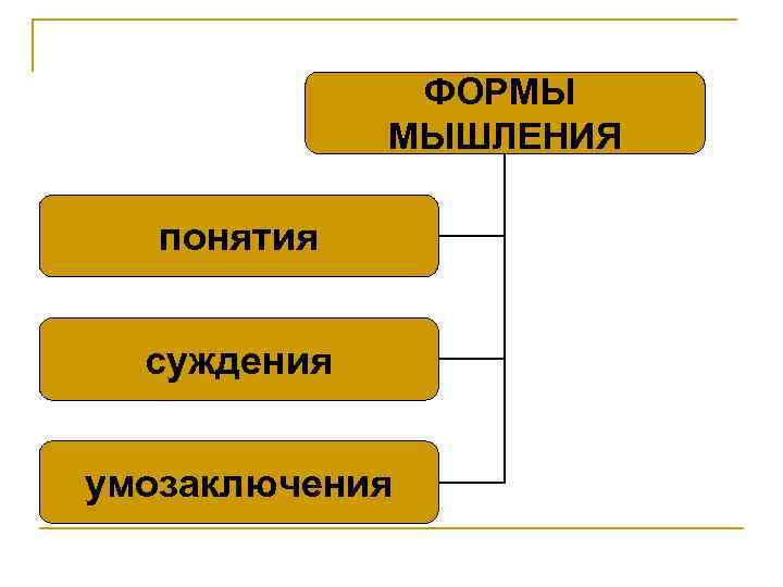 ФОРМЫ МЫШЛЕНИЯ понятия суждения умозаключения 