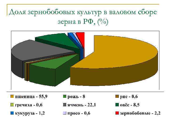 Доля зернобобовых культур в валовом сборе зерна в РФ, (%) 