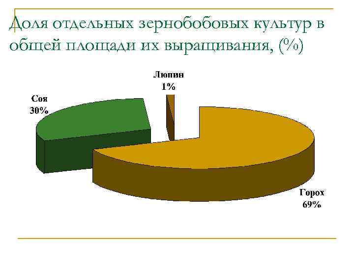 Доля отдельных зернобобовых культур в общей площади их выращивания, (%) 