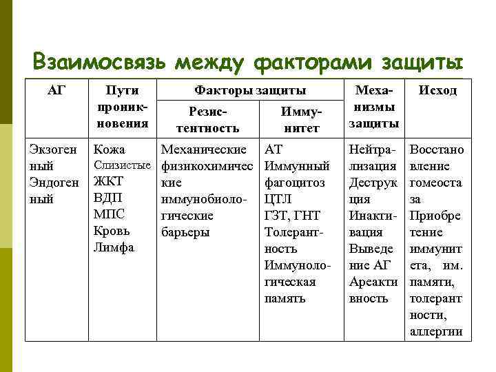 Взаимосвязь между факторами защиты АГ Пути Факторы защиты Меха- Исход проник- Резис- Имму- низмы