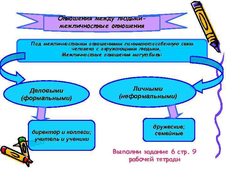 Отношения между людьмимежличностные отношения Под межличностными отношениями понимают особенную связь человека с окружающими людьми.