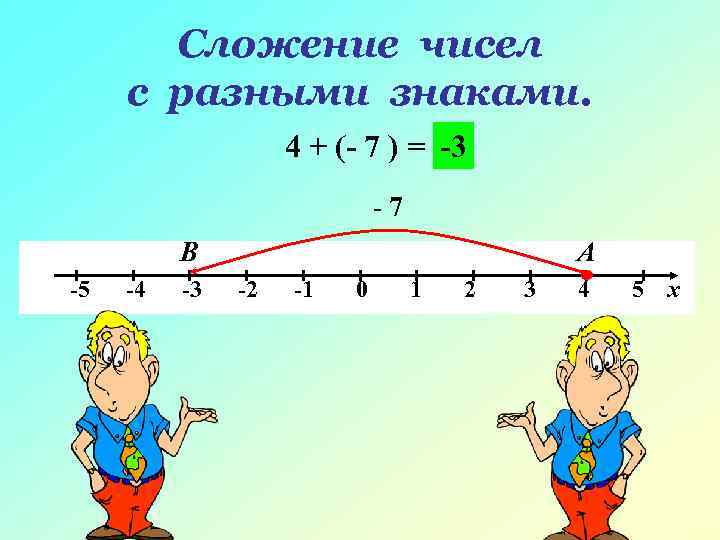 Сложение чисел с разными знаками. 4 + (- 7 ) = -3 -7
