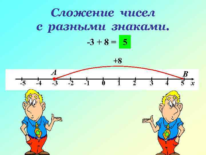  Сложение чисел с разными знаками. -3 + 8 = 5 +8 А В