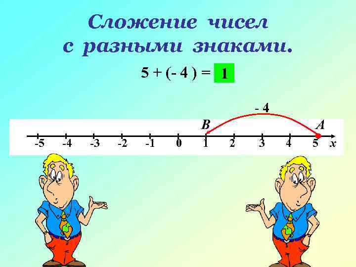 Сложение чисел с разными знаками. 5 + (- 4 ) = 1 -4