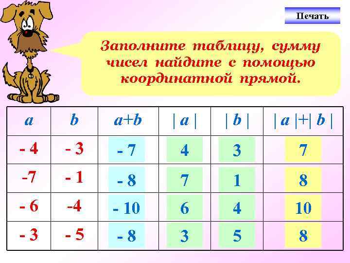 Печать Заполните таблицу, сумму чисел найдите с помощью координатной прямой. a b a+b |a|